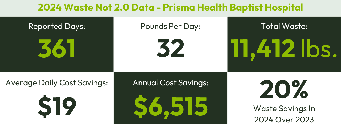 2024 Waste Not 2.0 Data - Prisma Health Baptist Hospital